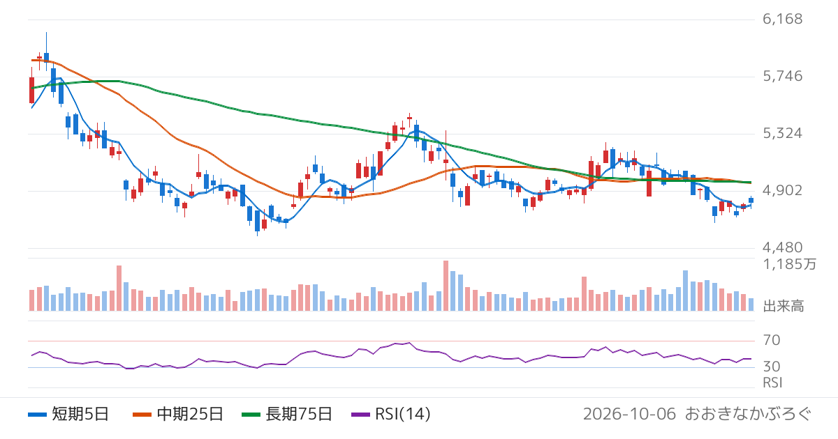 丸紅（8002）の株価チャート