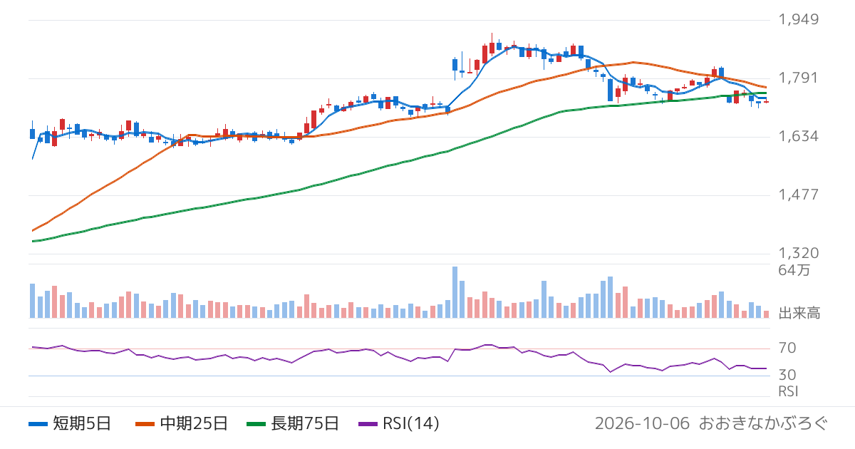 スクロール（8005）の株価チャート