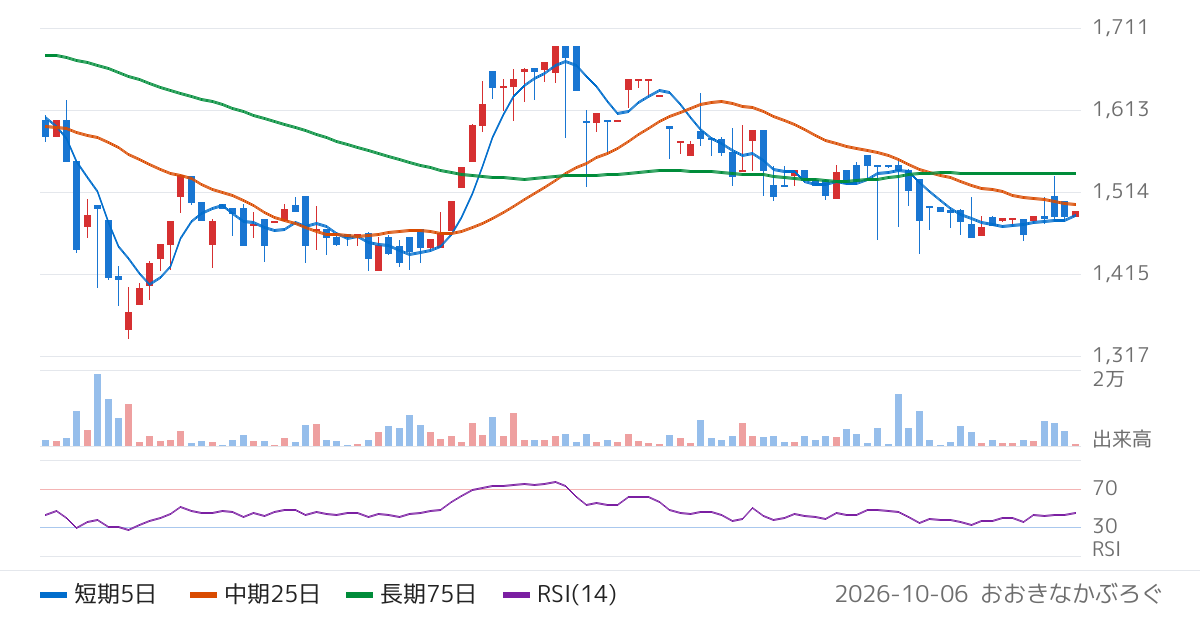 ユアサ・フナショク（8006）の株価チャート