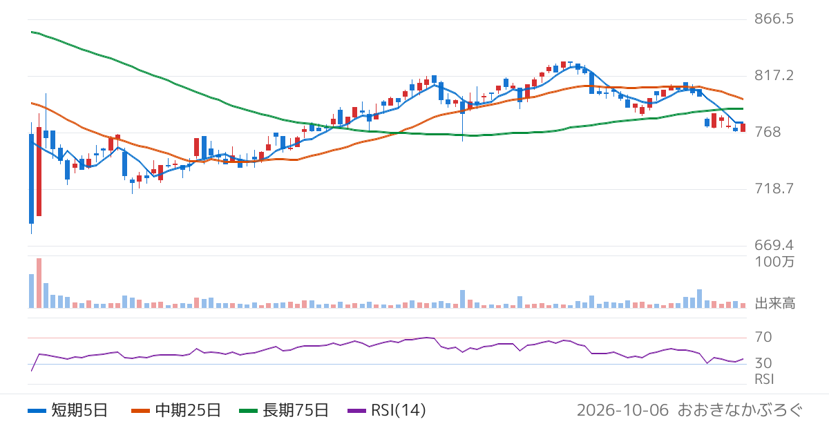 高島（8007）の株価チャート