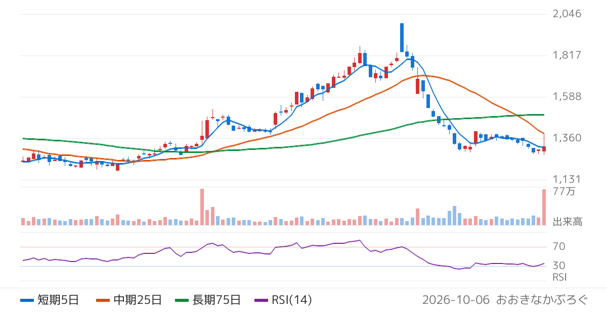 三陽商会（8011）の株価チャート