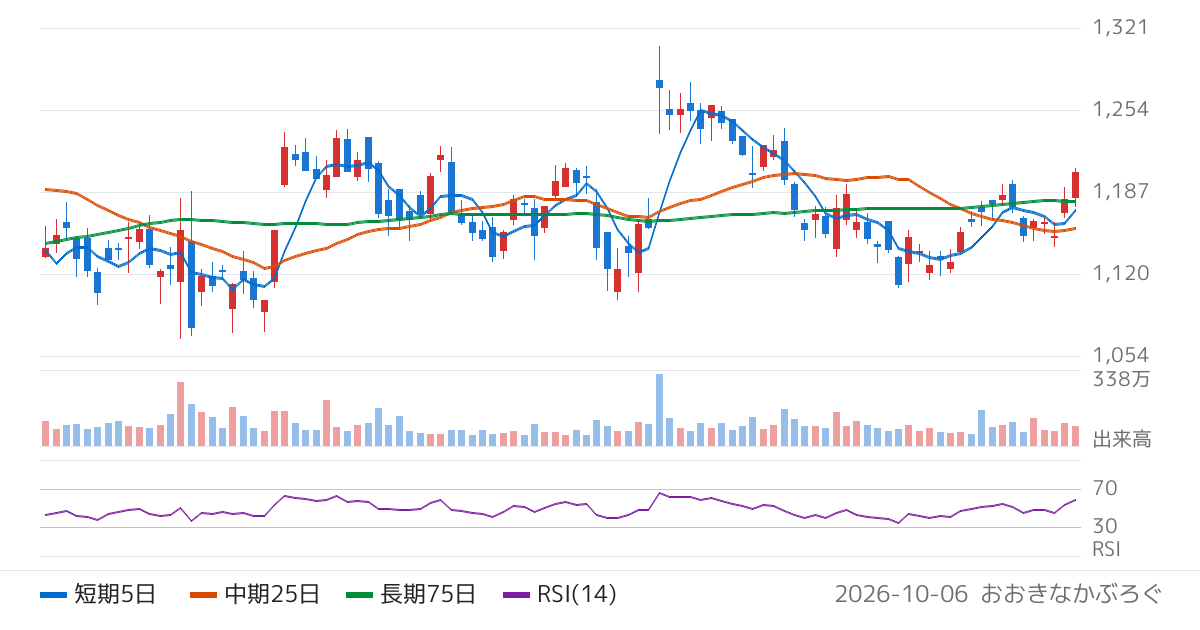 長瀬産業（8012）の株価チャート