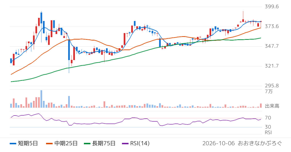 ナイガイ（8013）の株価チャート
