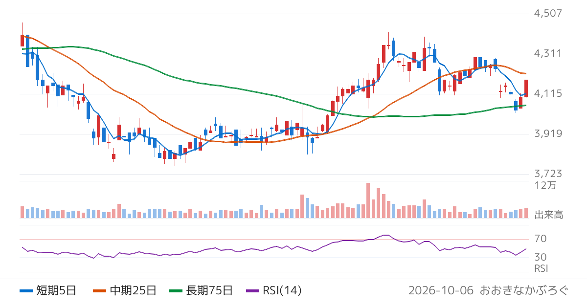 蝶理（8014）の株価チャート