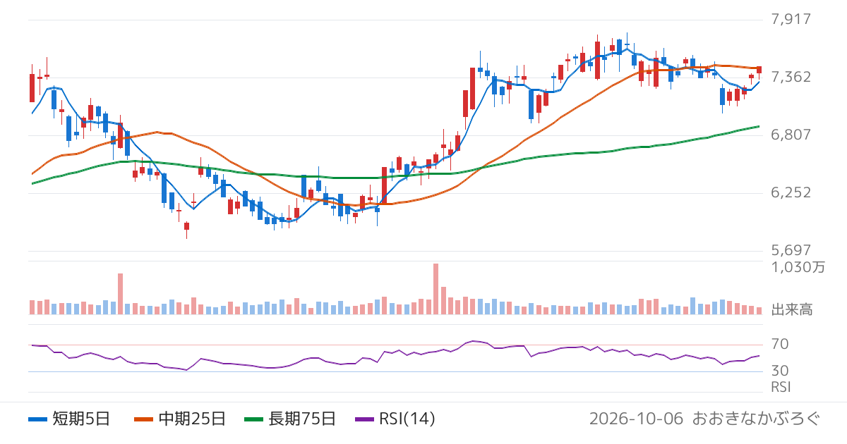 豊田通商（8015）の株価チャート