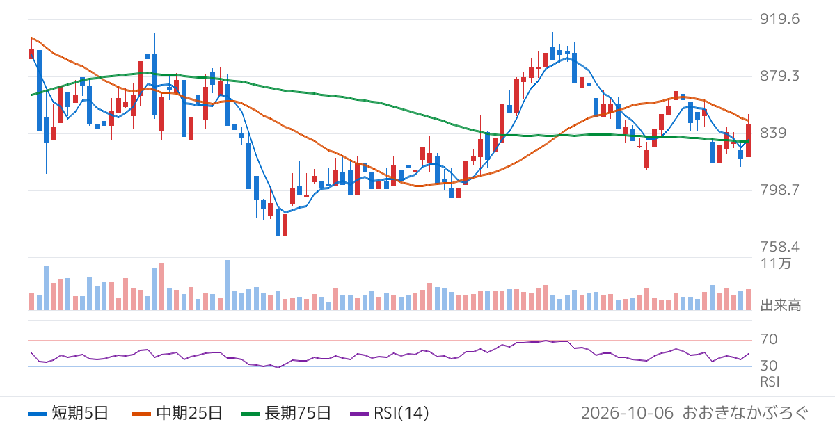 三共生興（8018）の株価チャート