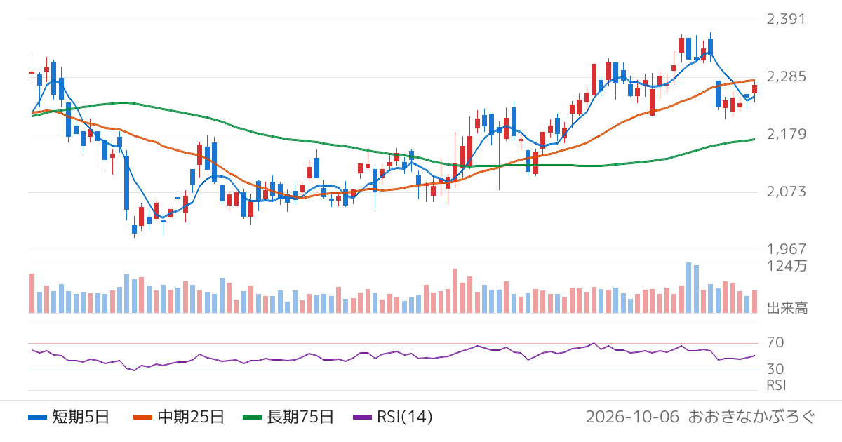 兼松（8020）の株価チャート