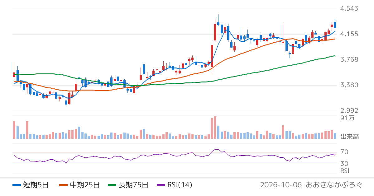 美津濃（8022）の株価チャート