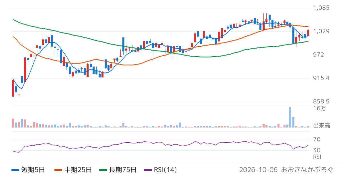 ＤＡＩＫＯ　ＸＴＥＣＨ（8023）の株価チャート