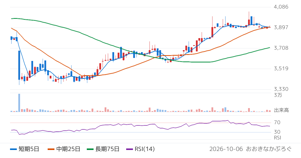 中央魚類（8030）の株価チャート