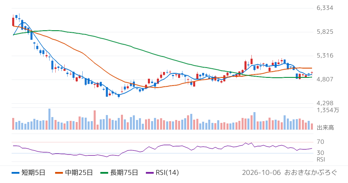 三井物産（8031）の株価チャート