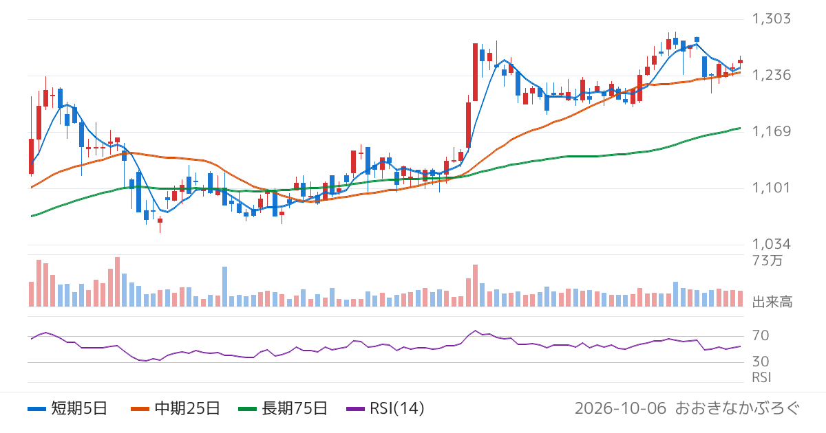 日本紙パルプ商事（8032）の株価チャート