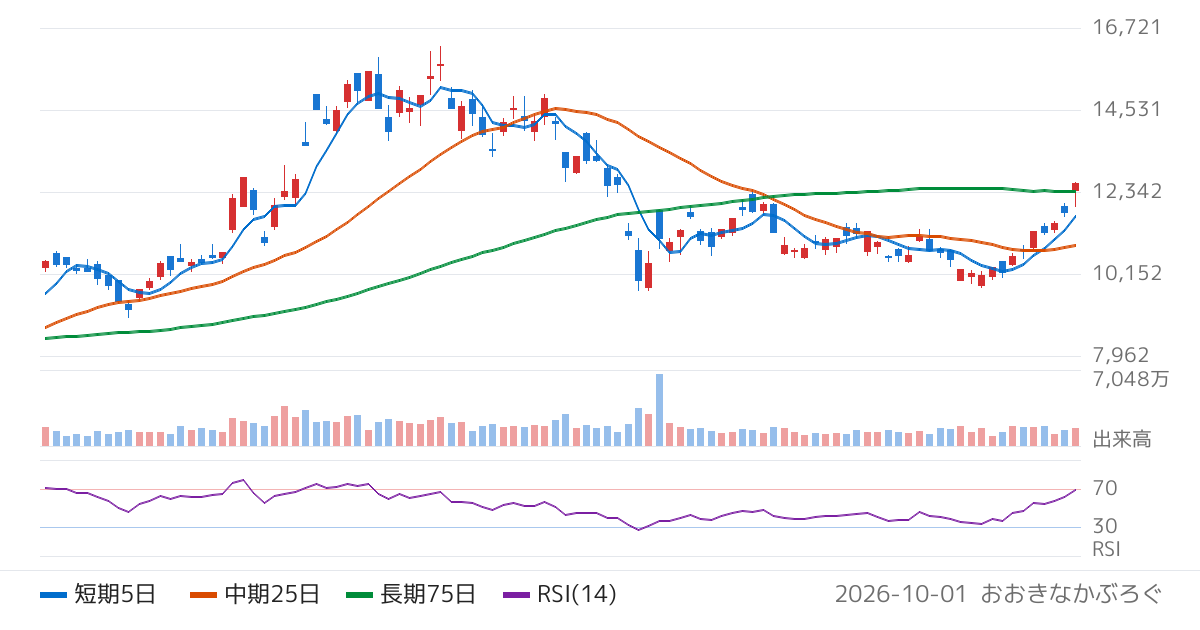 東京エレクトロン（8035）の株価チャート