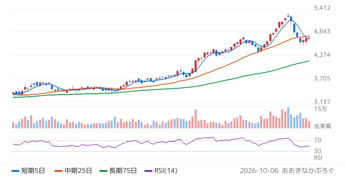 カメイ（8037）の株価チャート