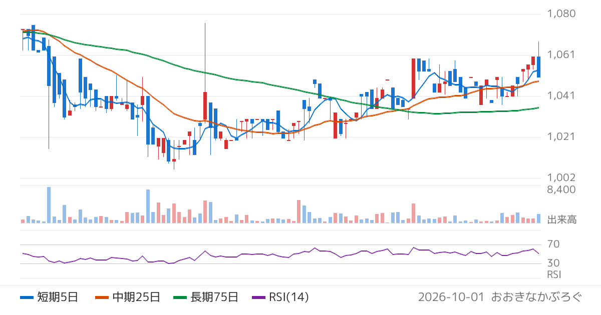 東京ソワール（8040）の株価チャート