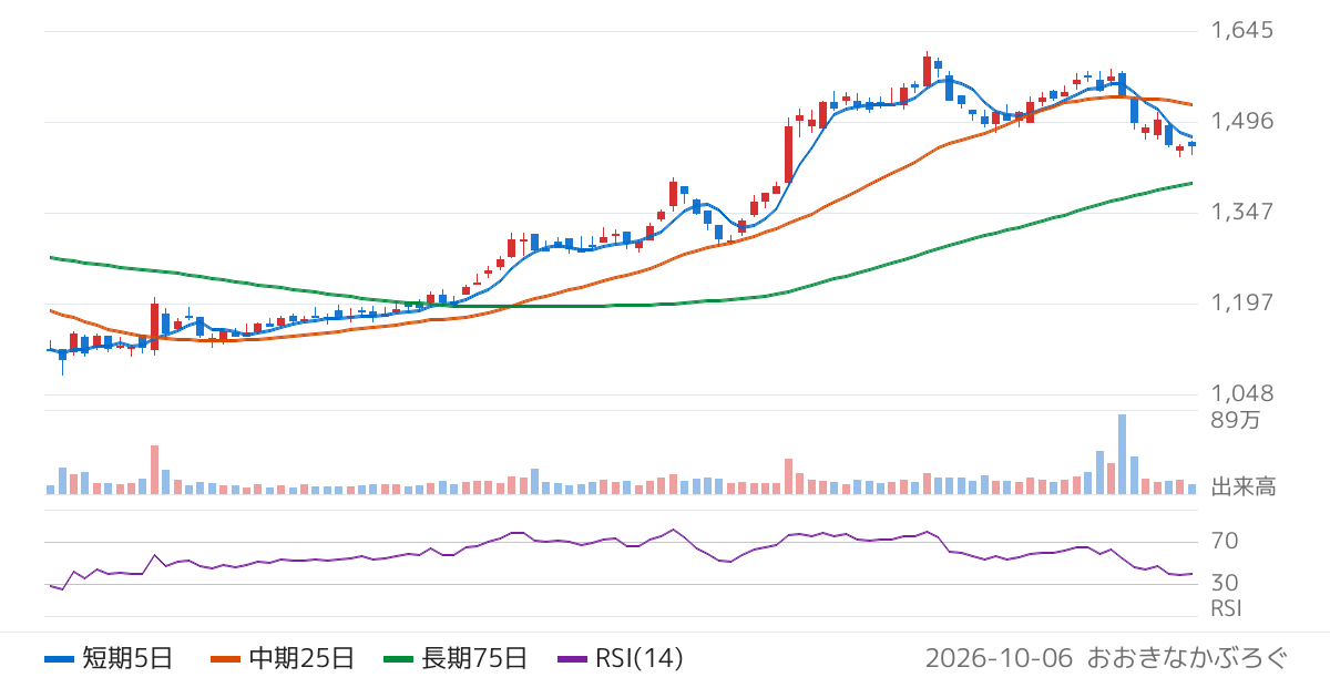 スターゼン（8043）の株価チャート