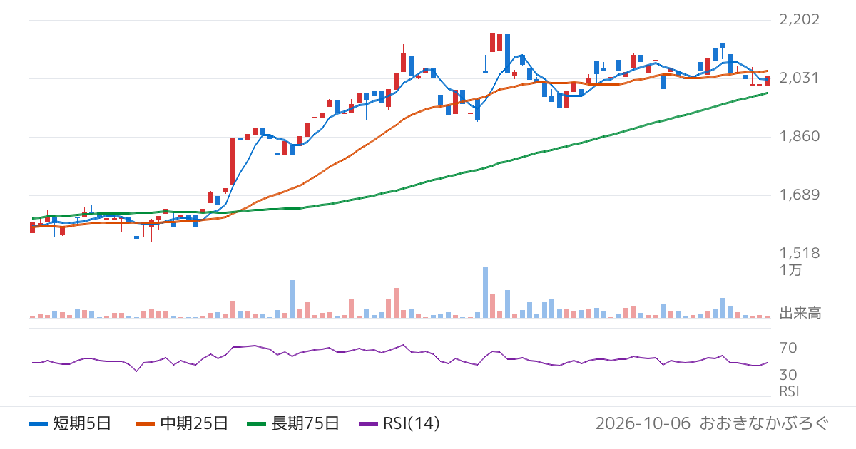 横浜丸魚（8045）の株価チャート