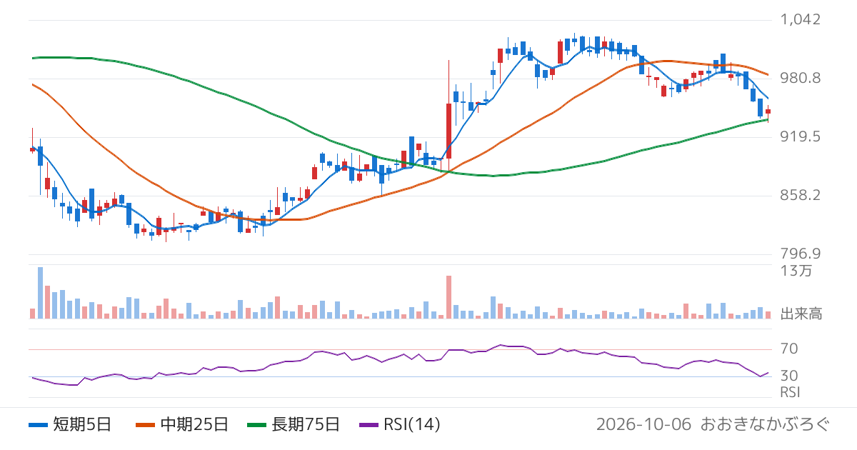 丸藤シートパイル（8046）の株価チャート