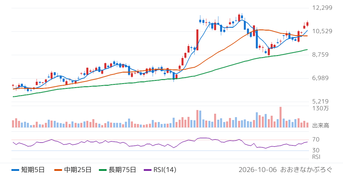 セイコーグループ（8050）の株価チャート