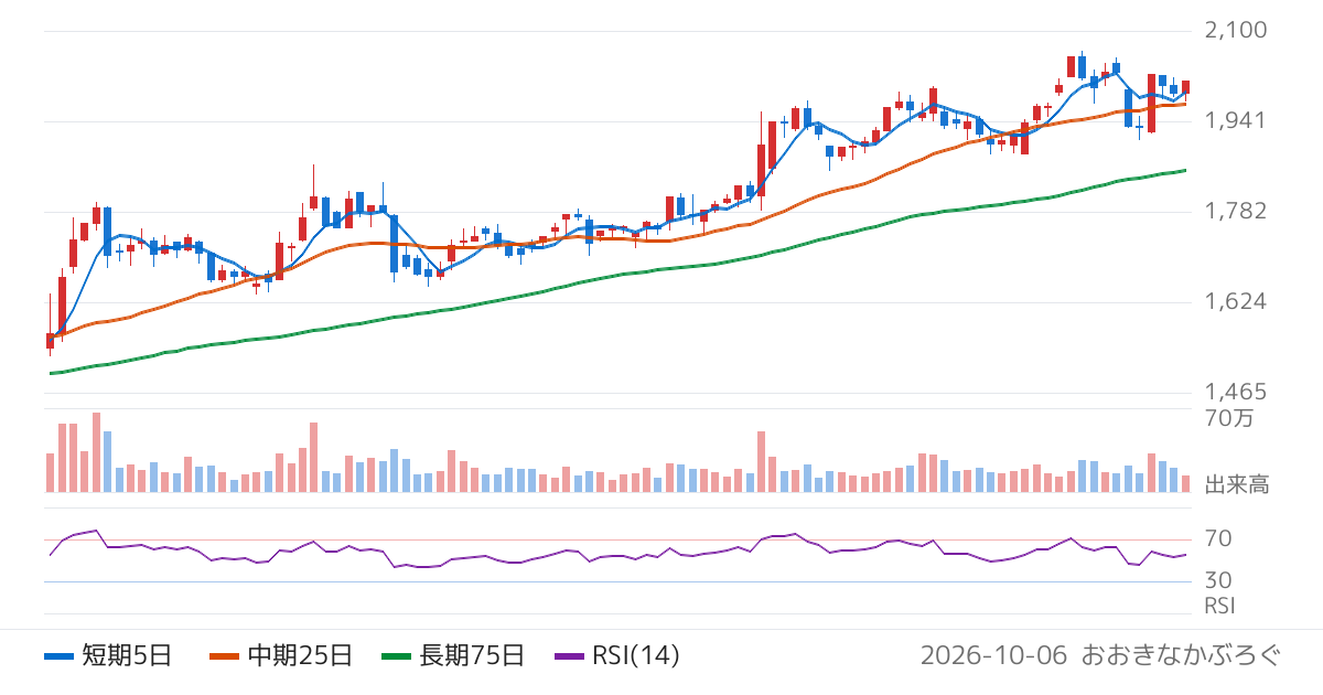 山善（8051）の株価チャート