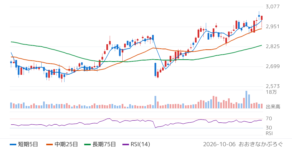 椿本興業（8052）の株価チャート