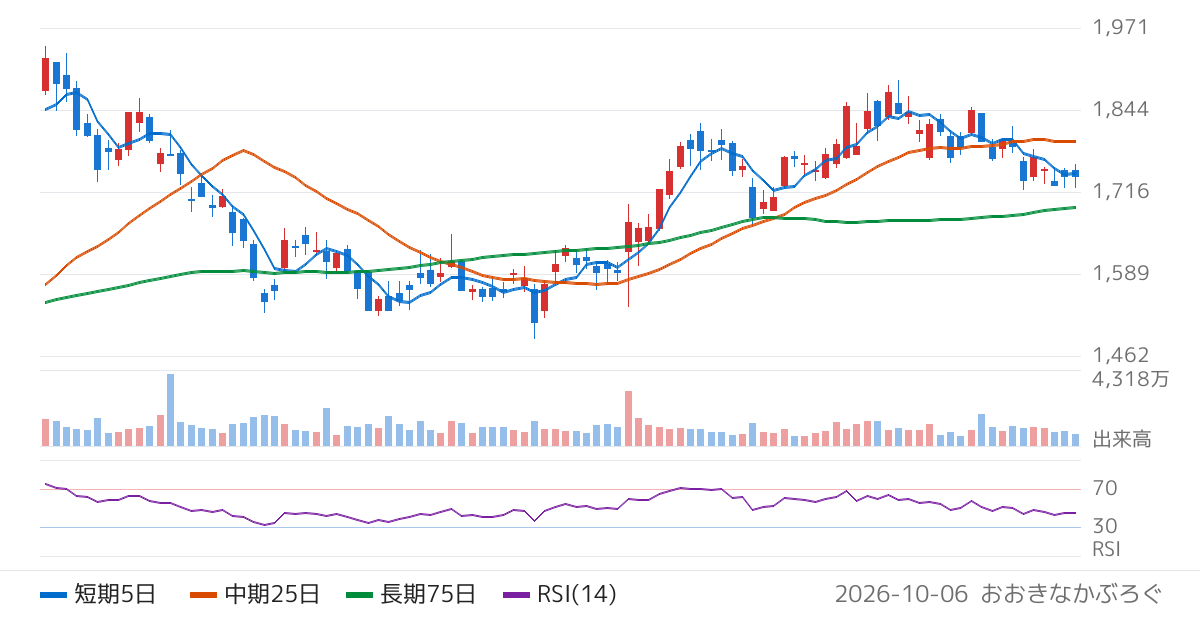 住友商事（8053）の株価チャート