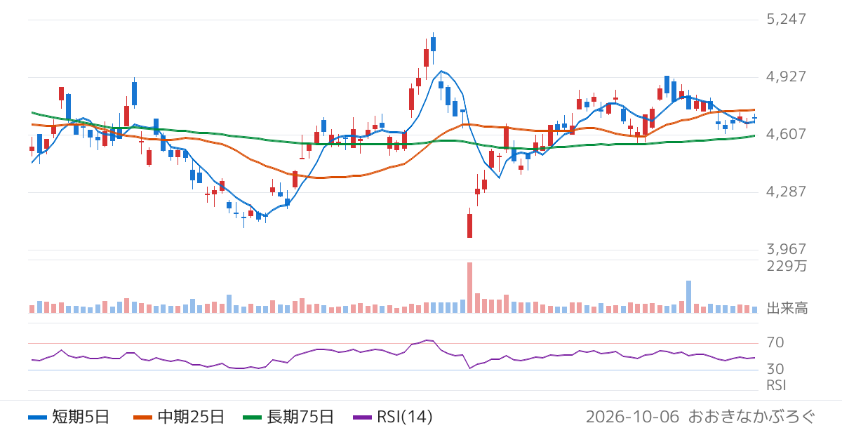 ＢＩＰＲＯＧＹ（8056）の株価チャート
