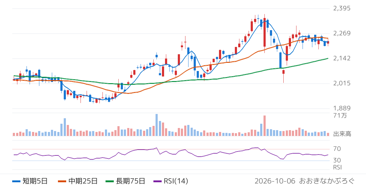 内田洋行（8057）の株価チャート