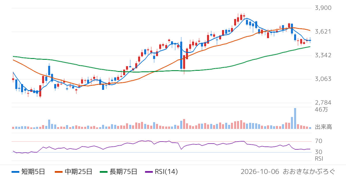 第一実業（8059）の株価チャート