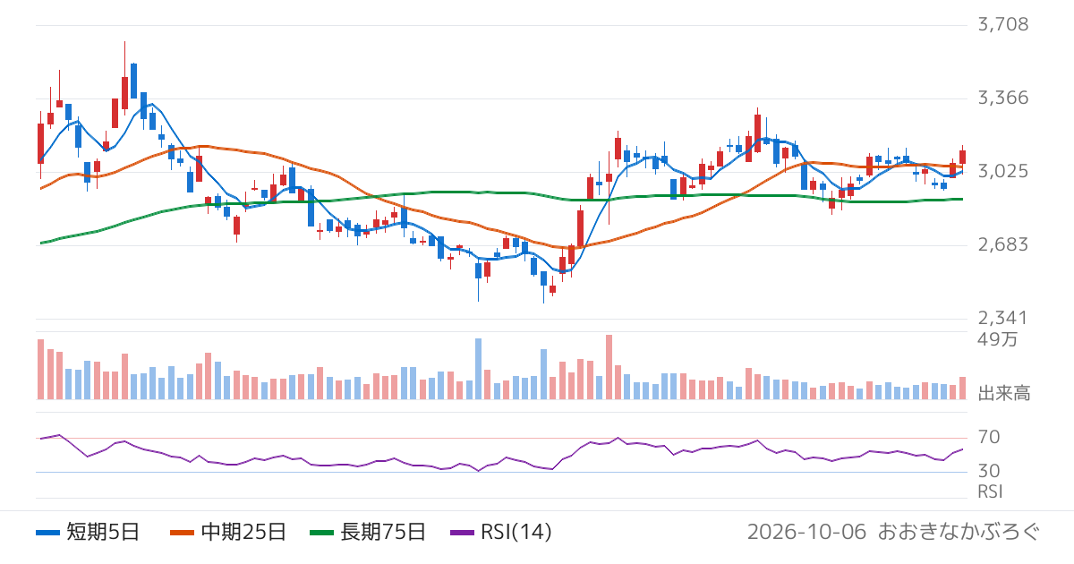 西華産業（8061）の株価チャート