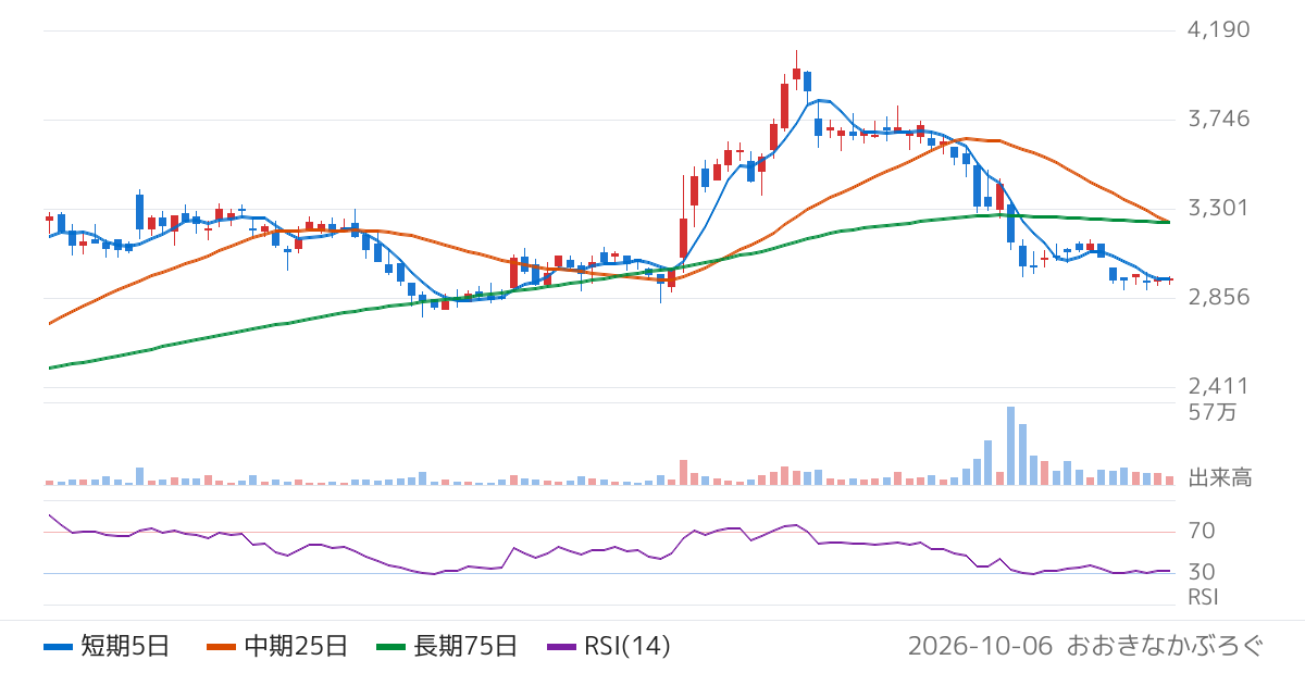 佐藤商事（8065）の株価チャート