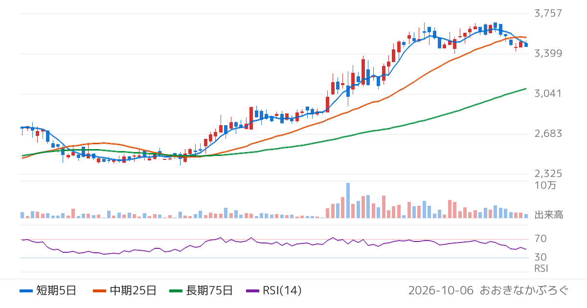 三谷商事（8066）の株価チャート