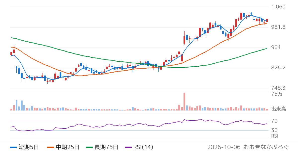 東京産業（8070）の株価チャート