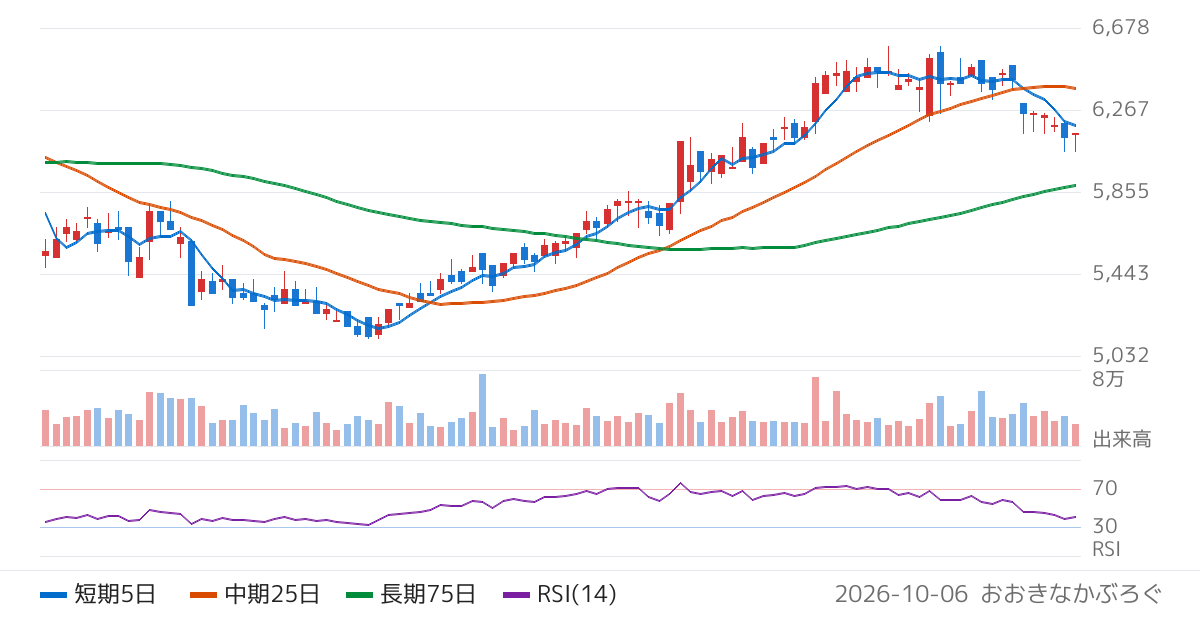 ユアサ商事（8074）の株価チャート
