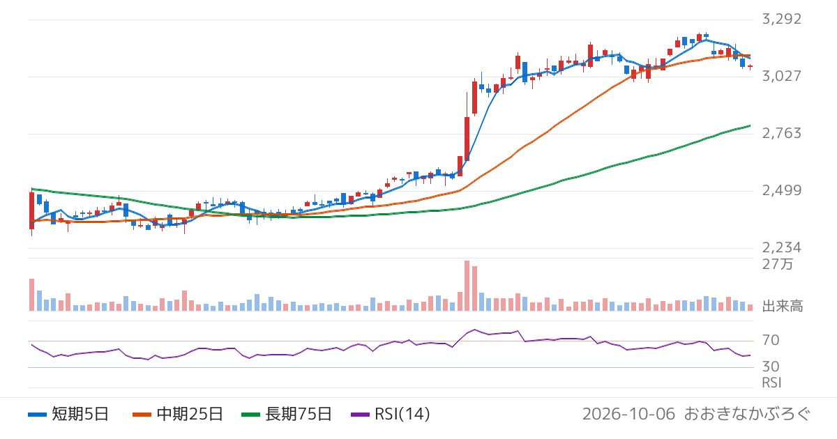 神鋼商事（8075）の株価チャート