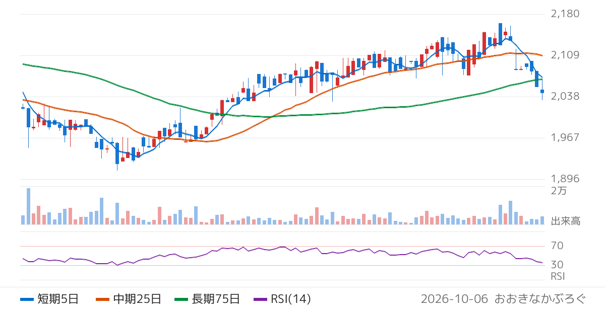 カノークス（8076）の株価チャート