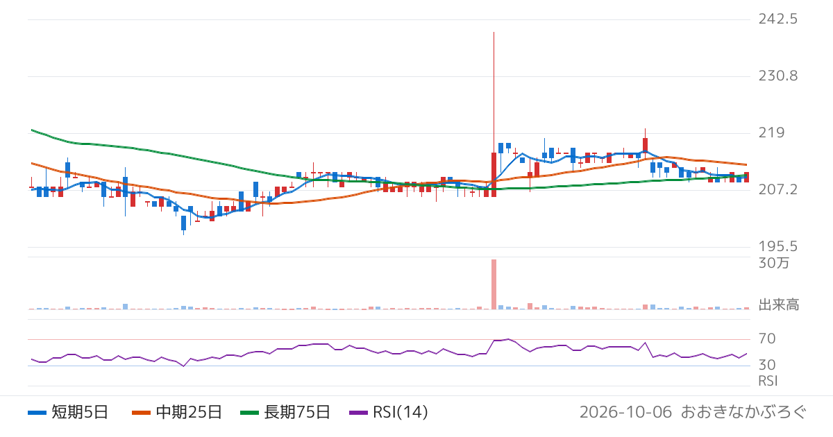 トルク（8077）の株価チャート