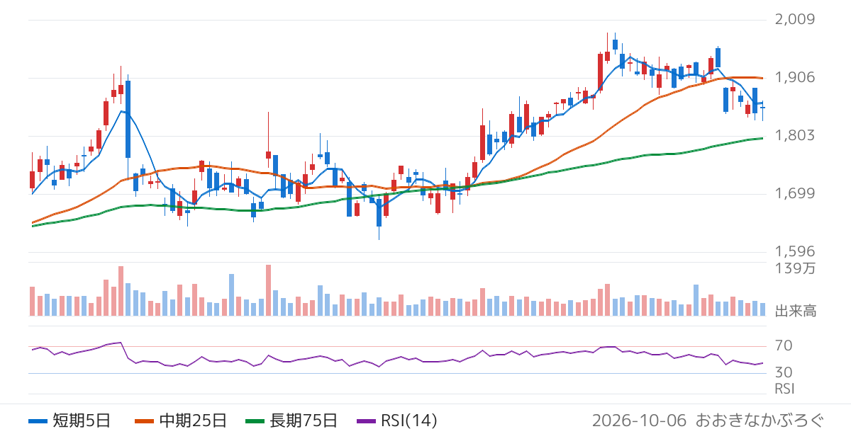 阪和興業（8078）の株価チャート