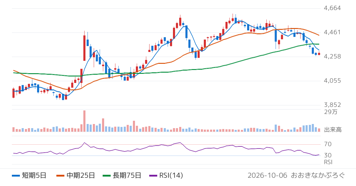 正栄食品工業（8079）の株価チャート