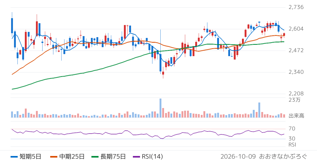 カナデン（8081）の株価チャート