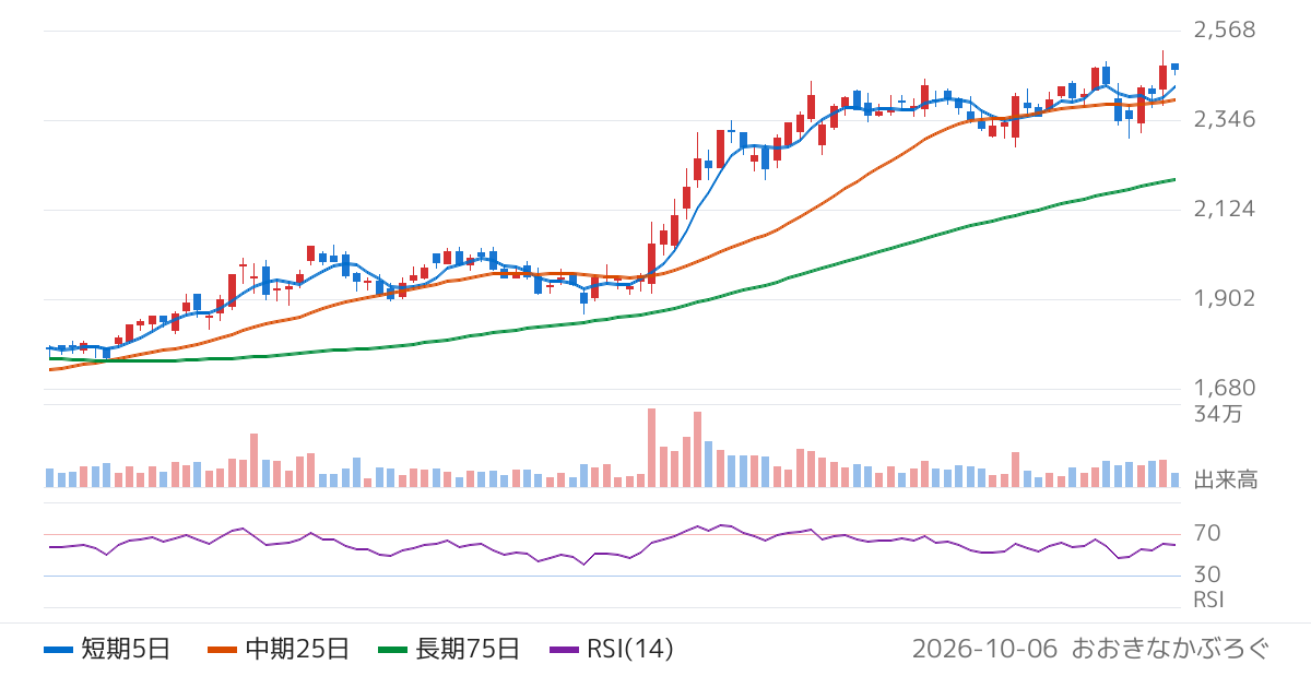 ＲＹＯＤＥＮ（8084）の株価チャート