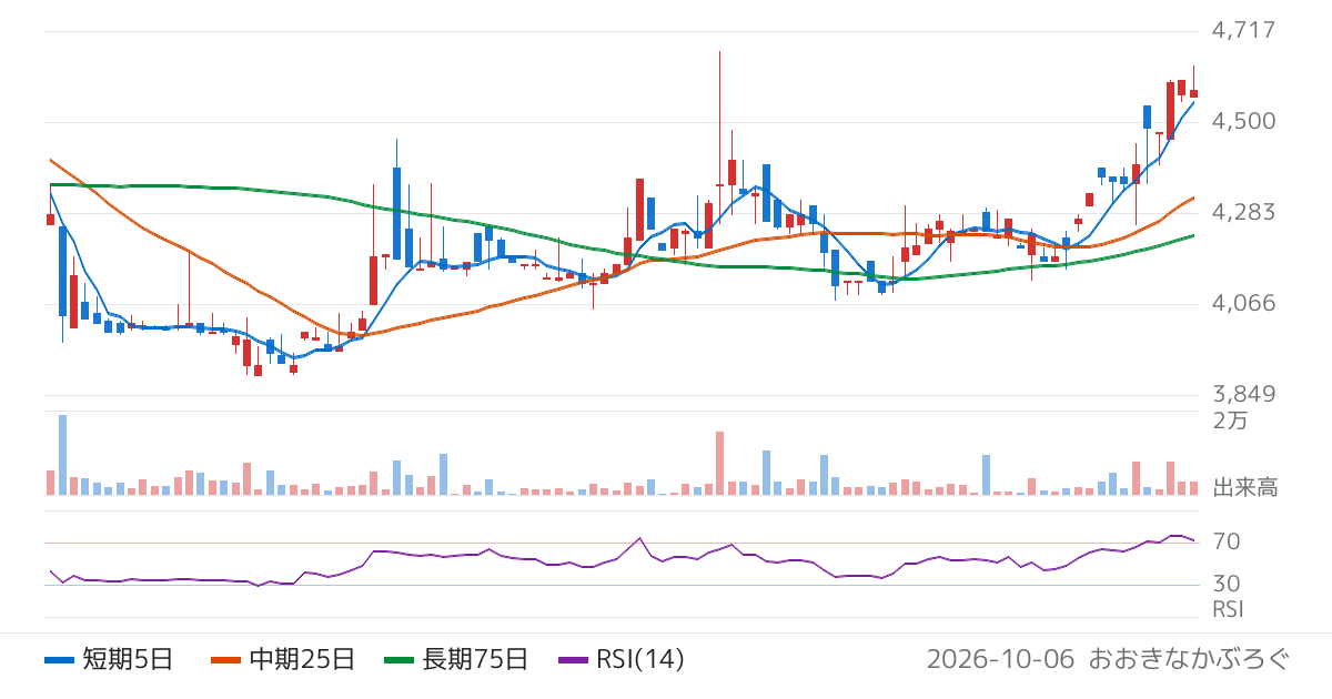 ナラサキ産業（8085）の株価チャート