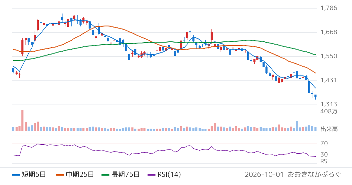 ニプロ（8086）の株価チャート