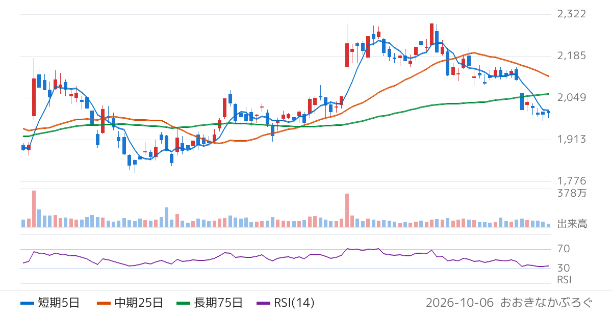 岩谷産業（8088）の株価チャート