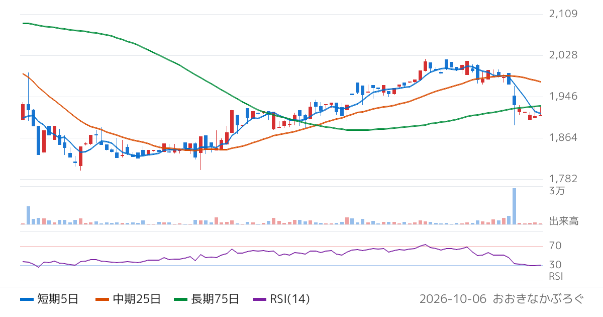 ナイス（8089）の株価チャート
