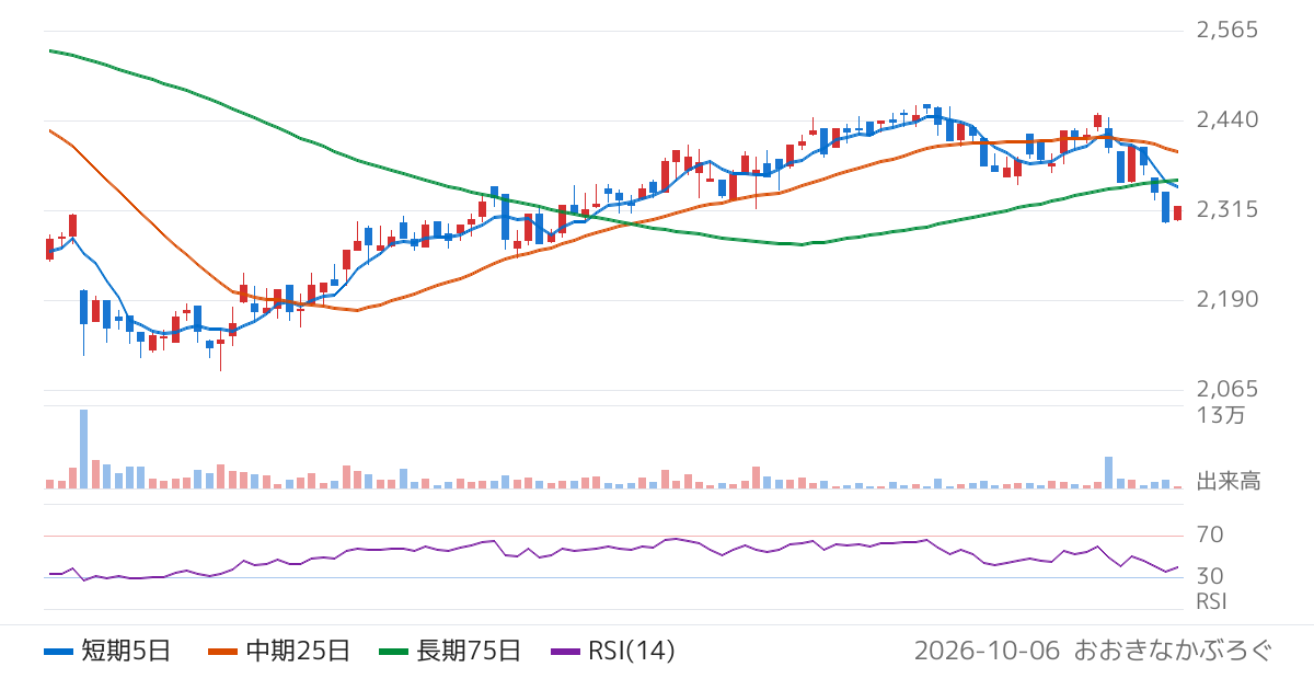 ニチモウ（8091）の株価チャート