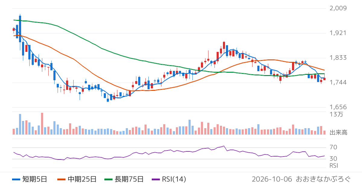 極東貿易（8093）の株価チャート