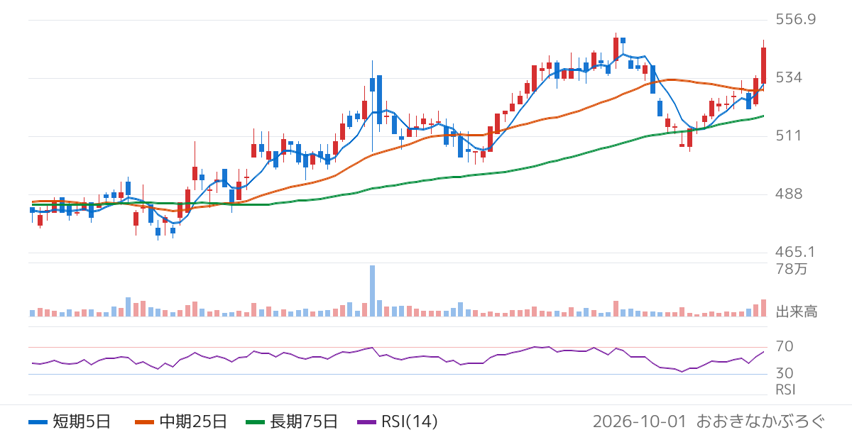 アステナホールディングス（8095）の株価チャート