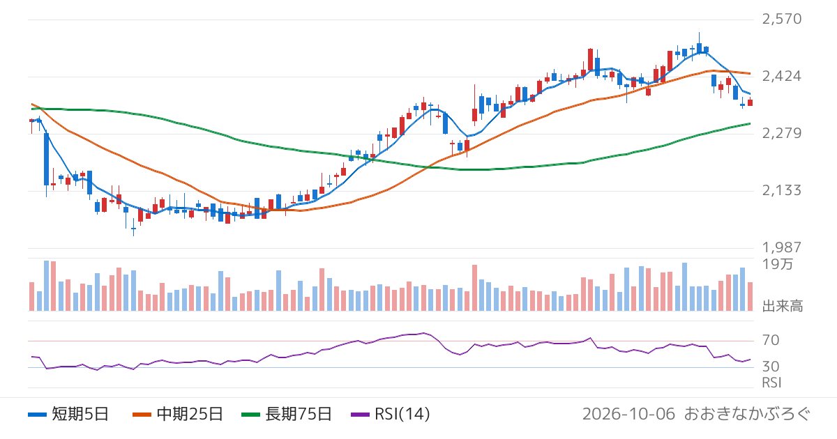 三愛オブリ（8097）の株価チャート