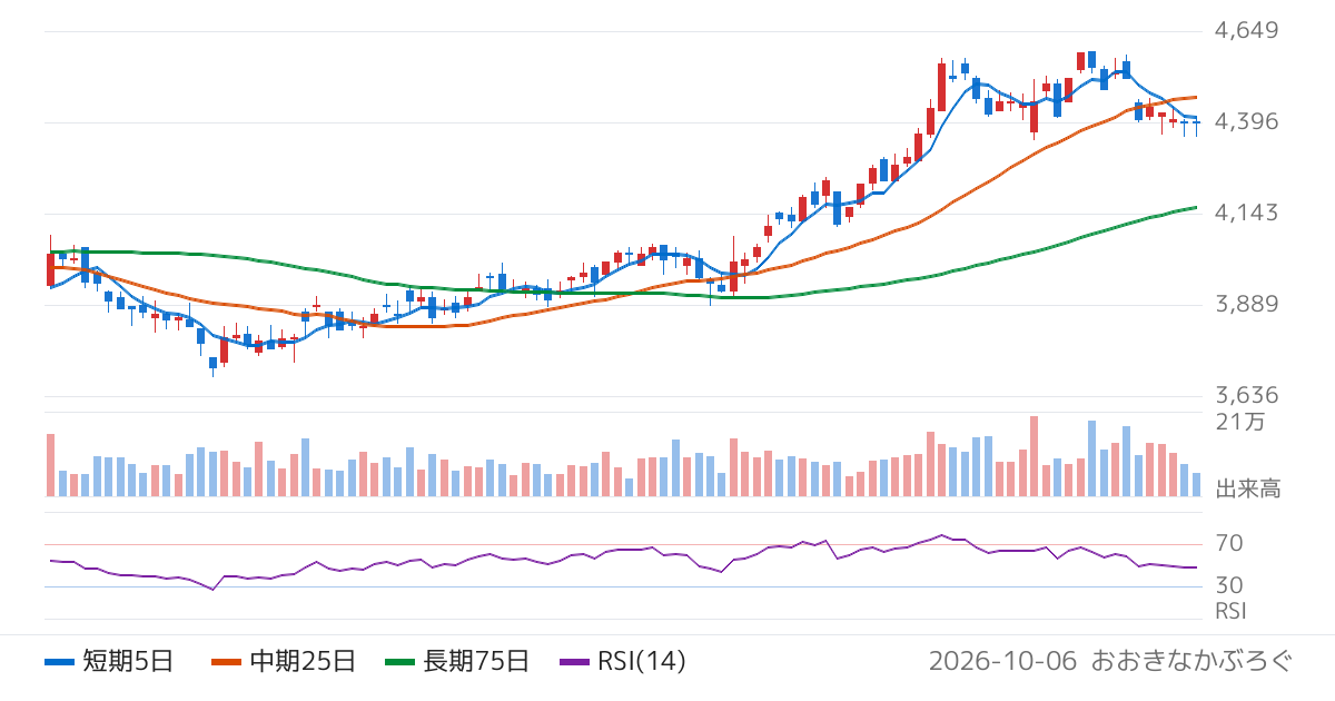 稲畑産業（8098）の株価チャート